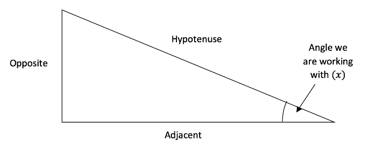 All about Trigonometry Opposite, adjacent and hypotenuse triangle