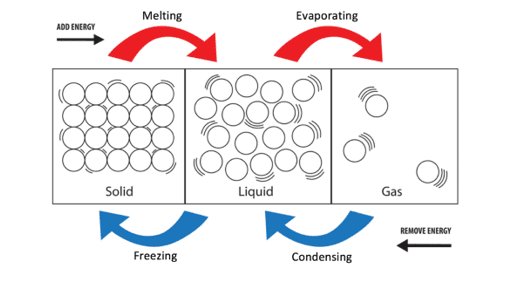 Arrangement of particles Arrangement of particles