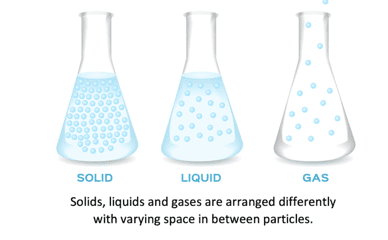Solids liquids and gases Solids liquids and gases