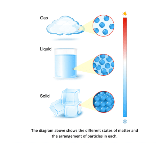 States of matter States of matter