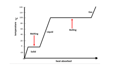 Temperature time graph Temperature time graph