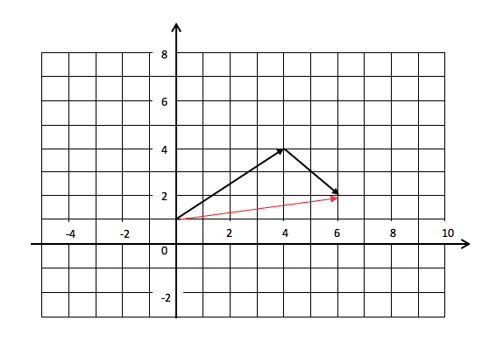 Adding Vectors graph Adding Vectors graph