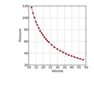Boyle graph Boyle graph