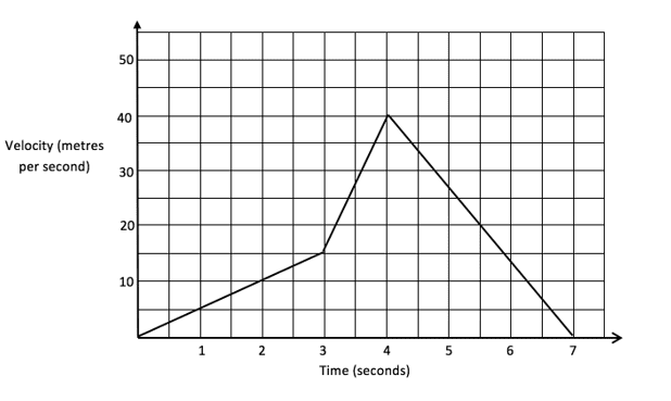Distance of a velocity-time graph Distance of a velocity-time graph