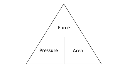 Formula triangle for force Formula triangle for force