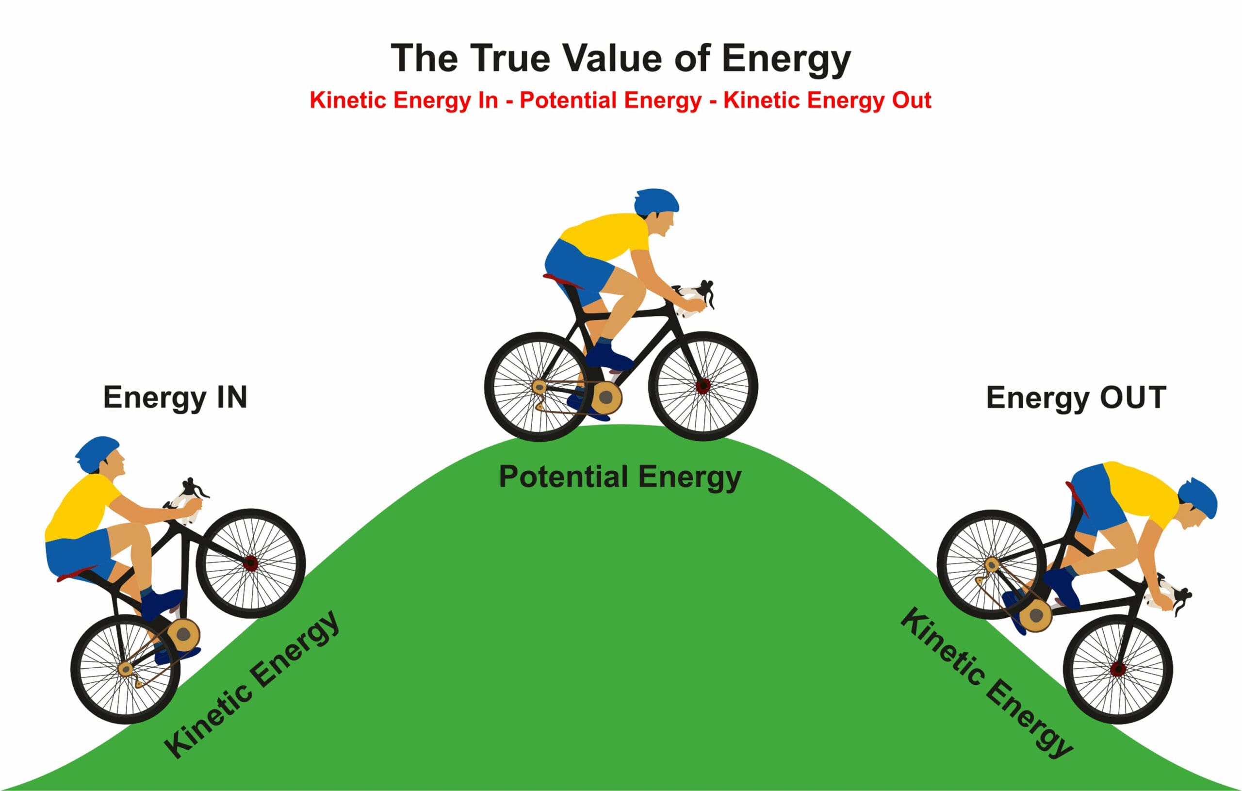 Gravitational potential and kinetic energy