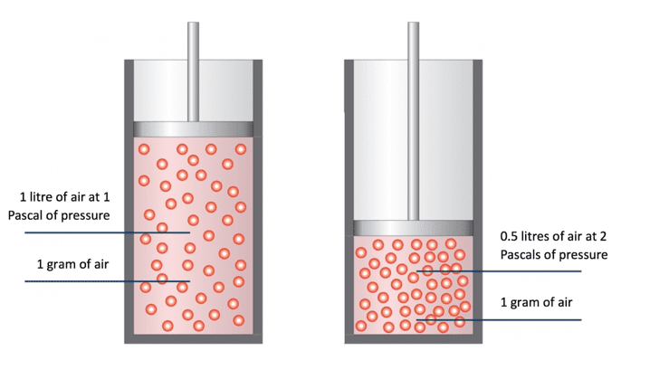 Pressure applied to gas to change volume Pressure applied to gas to change volume