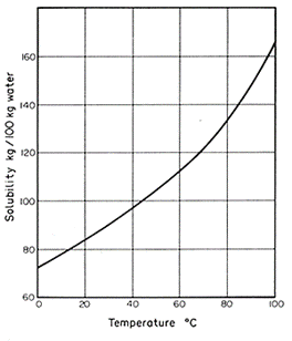 Solubility curves Solubility curves