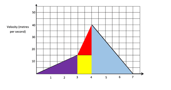 Velocity graph broken into sections Velocity graph broken into sections