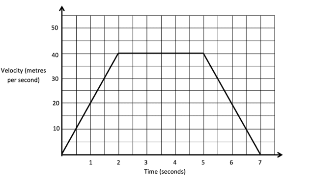 Velocity-time graph Velocity-time graph