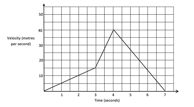 accelartion of a positive gradient graph accelartion of a positive gradient graph