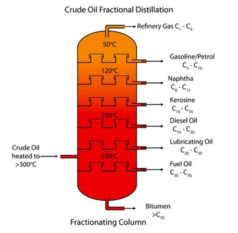fractional distillation