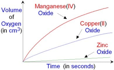 hydrogen peroxide. hydrogen peroxide.