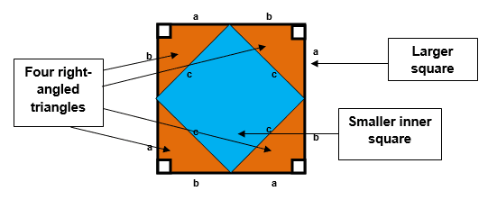 Pythagoras' Theorem - Construct a Square Pythagoras Theorem Construct a Square